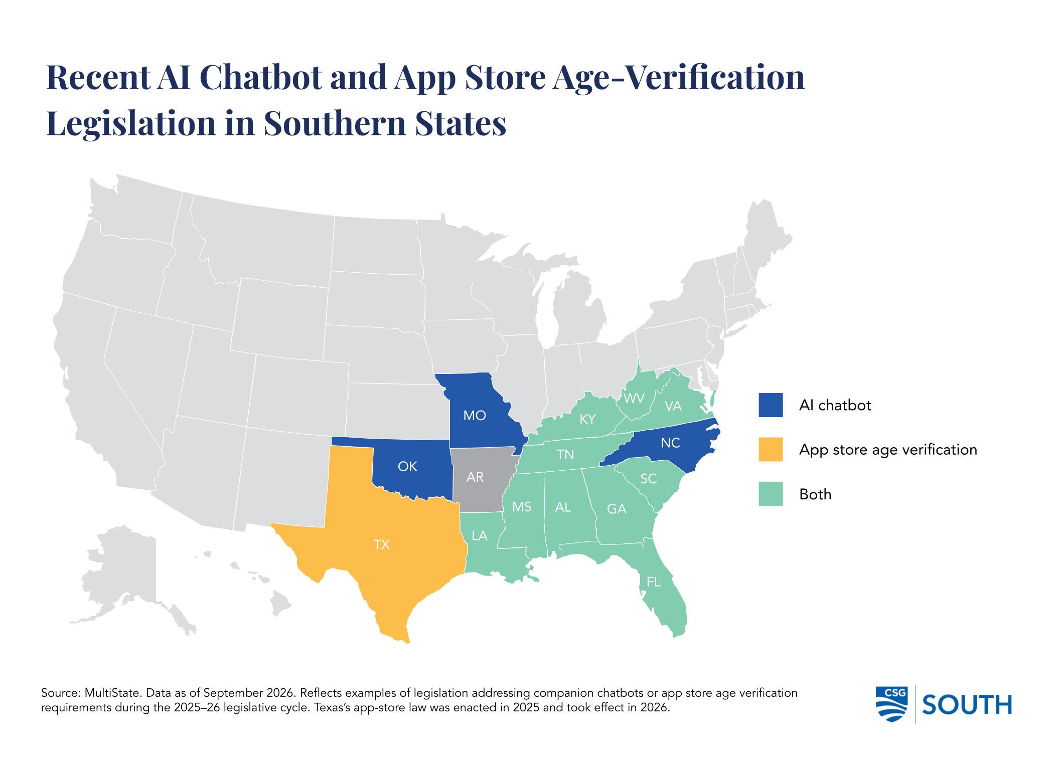 Map reflects examples of legislation addressing companion chatbots or app store age verification requirements during the 2025-26 legislative cycle. Texas's app-store law was enacted in 2025 and took effect in 2026.