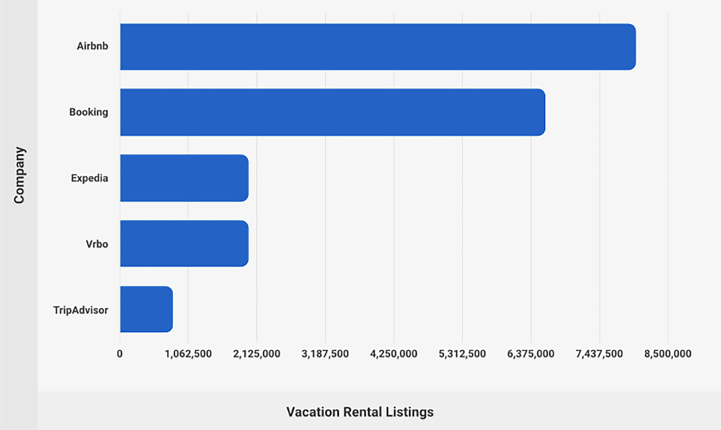 Bar chart comparing vacation rental listings across major platforms, showing Airbnb, Booking.com, Expedia, Vrbo, and TripAdvisor.