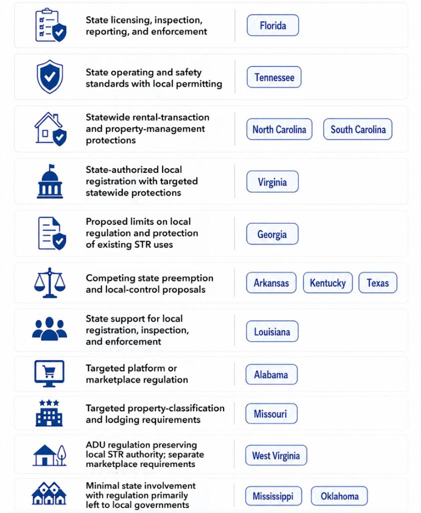 Chart showing state regulatory approaches to short-term rentals across CSG South states, categorized by levels of state and local oversight.