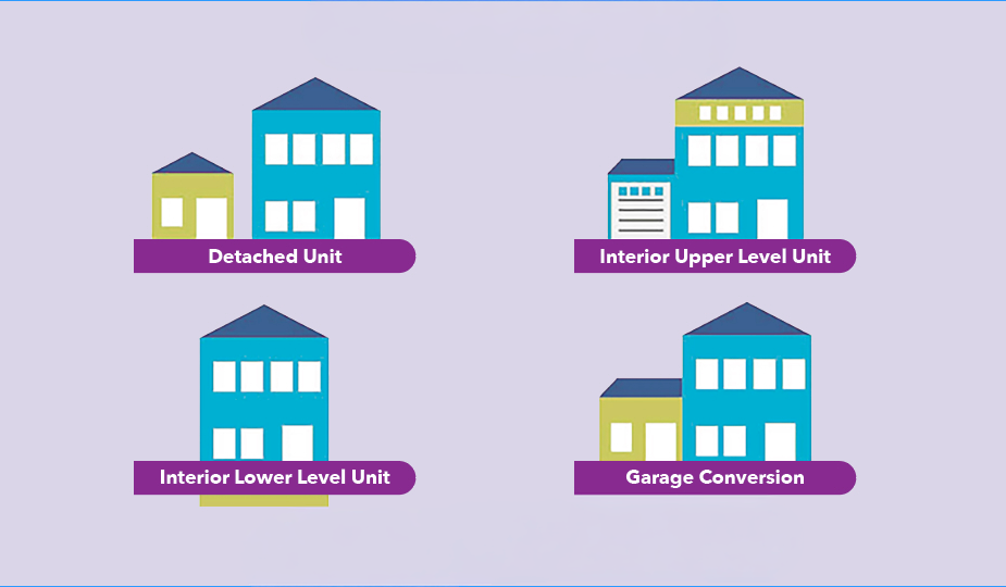 Illustration showing four types of accessory dwelling units: detached unit, interior upper-level unit, interior lower-level unit, and garage conversion.