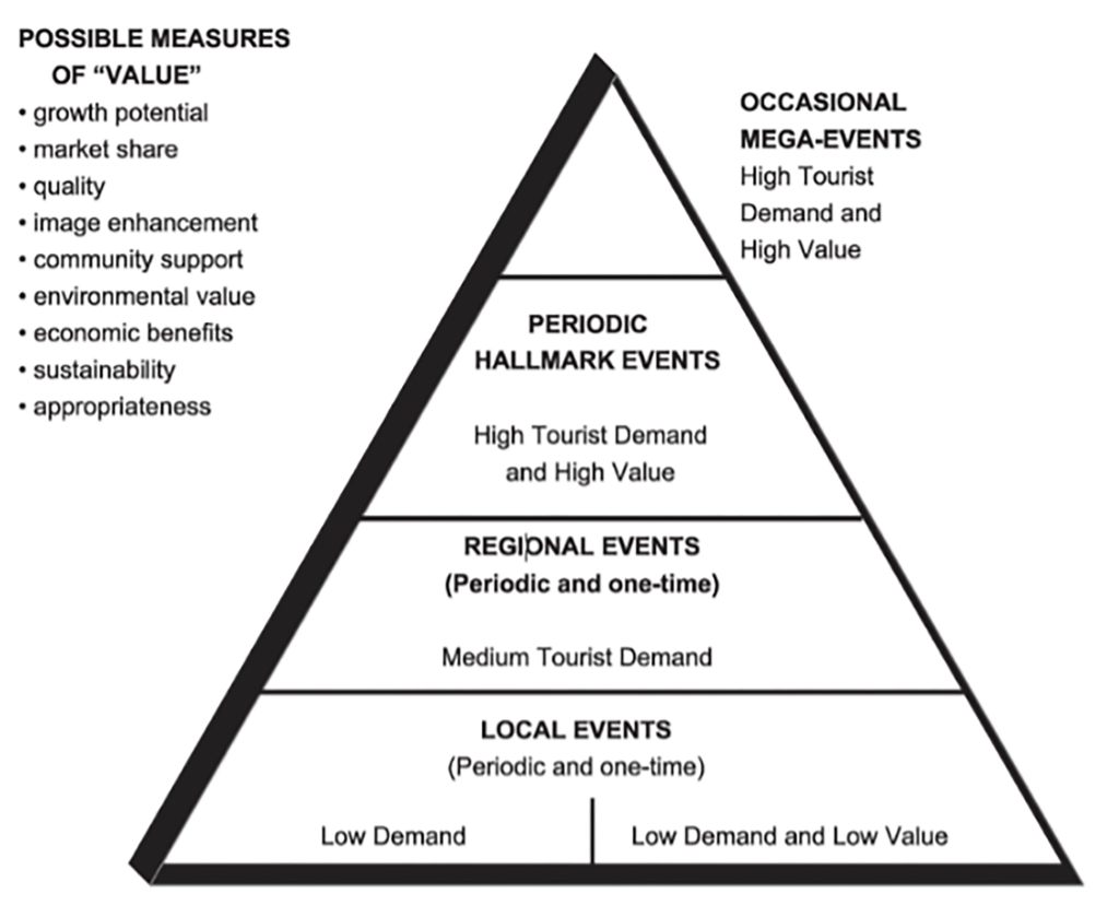 Figure 1. Typology of Major Events