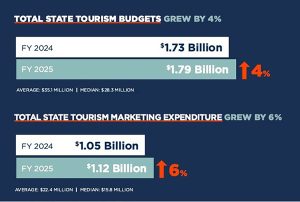 Infographic showing increases in state tourism funding. Total state tourism budgets rose 4%, from $1.73 billion in FY 2024 to $1.79 billion in FY 2025 (average $35.1 million, median $28.3 million). Total state tourism marketing expenditures rose 6%, from $1.05 billion in FY 2024 to $1.12 billion in FY 2025 (average $22.4 million, median $15.8 million). Orange arrows highlight the percentage increases.
