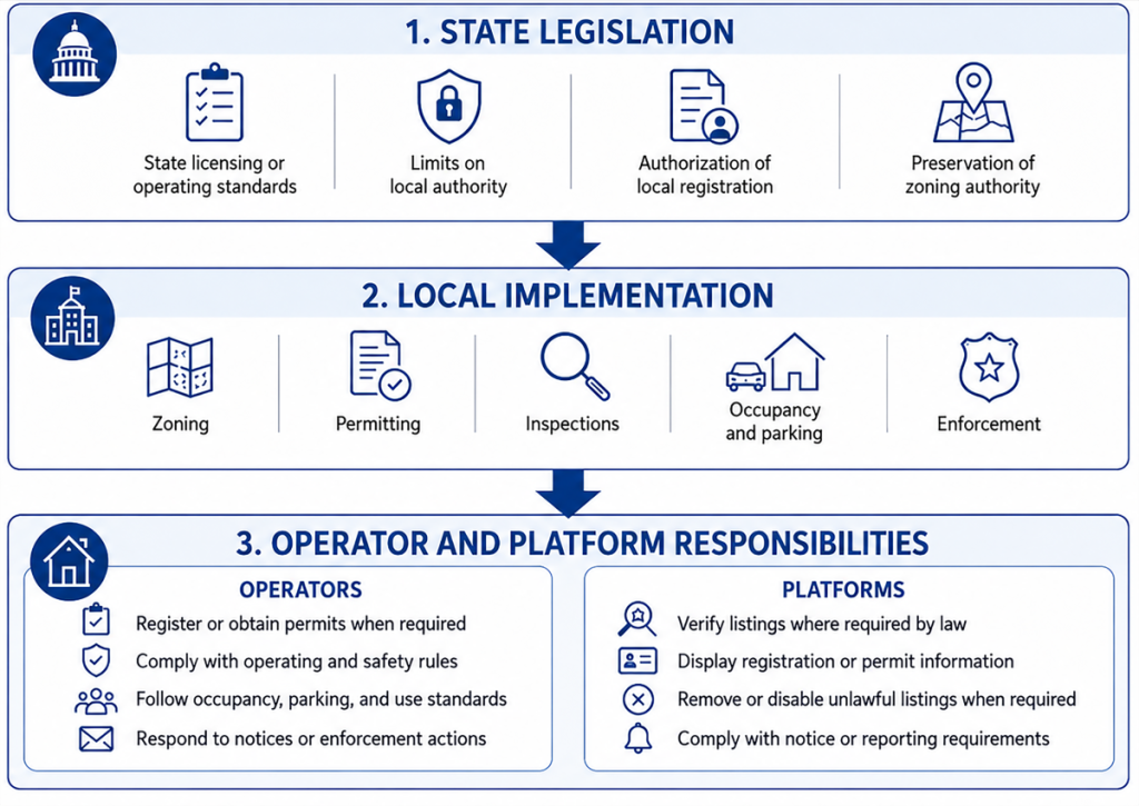 Diagram outlining the relationship between state legislation, local implementation, and operator and platform responsibilities for short-term rental regulation.
