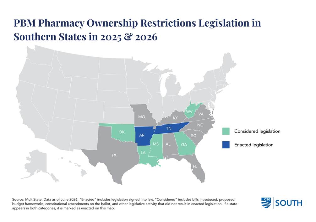 Map of Southern states showing PBM pharmacy ownership restriction legislation in 2025-2026. Arkansas and Tennessee enacted restrictions, while several neighboring states considered similar bills.
