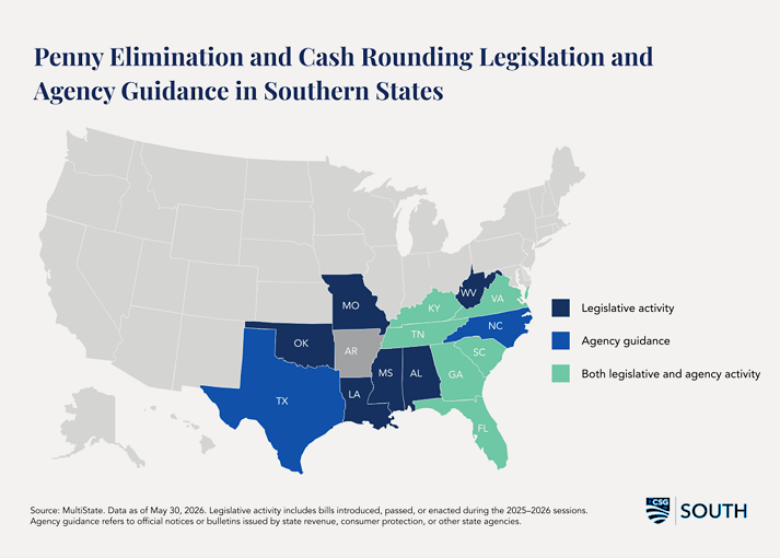 Map of the United States highlighting southern states with color-coded categories for penny elimination and cash rounding policies. Dark blue states indicate legislative activity (Texas, Oklahoma, Missouri, West Virginia, Louisiana, Mississippi, Alabama), medium blue indicates agency guidance (North Carolina), and light green indicates both legislative and agency activity (Kentucky, Tennessee, South Carolina, Georgia, Florida, Virginia). Other states are shown in gray. Title reads “Penny Elimination and Cash Rounding Legislation and Agency Guidance in Southern States,” with a legend explaining the color categories.