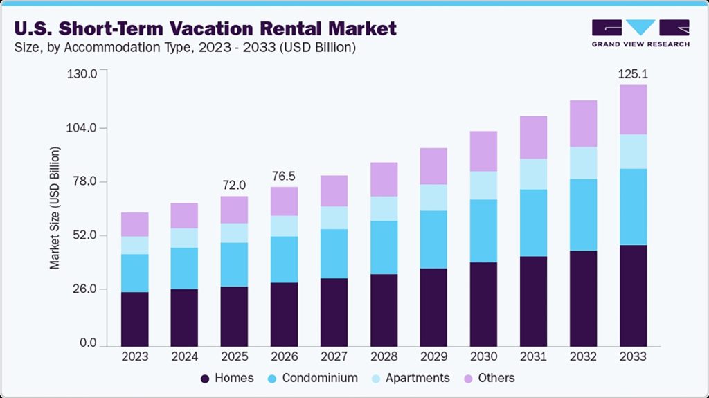 Stacked bar chart showing projected growth of the U.S. short-term vacation rental market by accommodation type from 2023 to 2033, increasing from approximately $63 billion to $125.1 billion, with homes representing the largest market segment throughout the period.